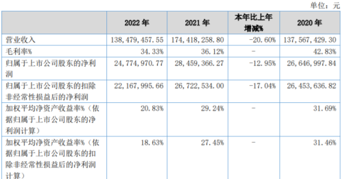 花溪科技上市后首份年报：2022年净利润2477.5万元