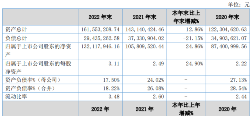 花溪科技上市后首份年报：2022年净利润2477.5万元