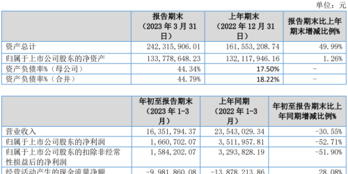 花溪科技上市后首份年报：2022年净利润2477.5万元