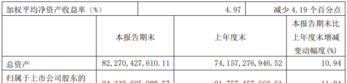 平煤股份：一季度营收86.3亿元，净利润11.46亿元