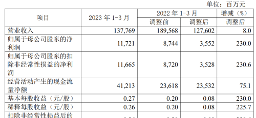 中国人保净利润117.21亿元，同比增长230％