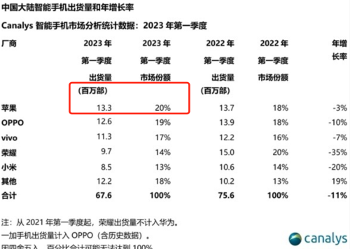 苹果赢麻了！力压OPPO和小米，拿到中国Q1出货量第一名