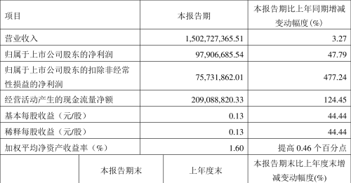 欧普照明：2023年一季度净利润9790.67万元 同比增长47.79%