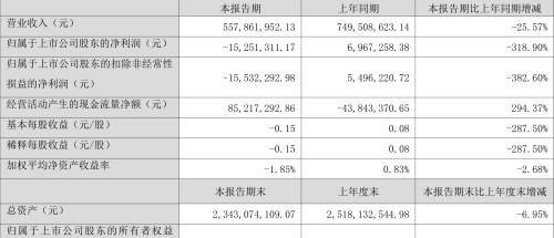 保立佳：2023年一季度亏损1525.13万元