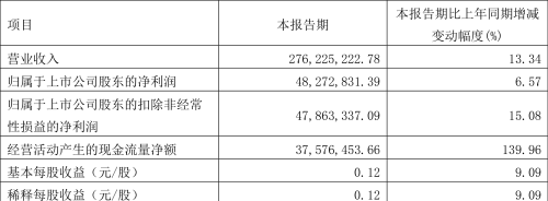 好太太：2023年一季度净利润4827.28万元 同比增长6.57%