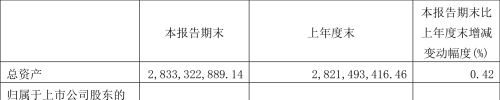 好太太：2023年一季度净利润4827.28万元 同比增长6.57%