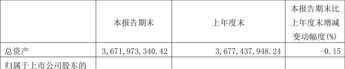 基蛋生物：2023年一季度净利润1.22亿元 同比下降44.44%