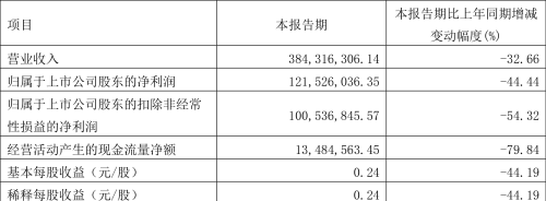 基蛋生物：2023年一季度净利润1.22亿元 同比下降44.44%