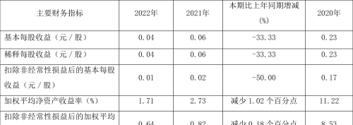 国光连锁：2022年净利润同比下降37.56% 拟10派0.1元