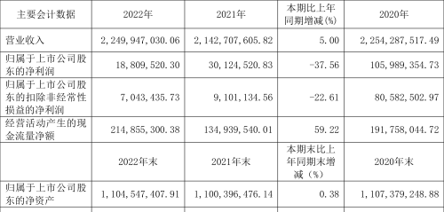 国光连锁：2022年净利润同比下降37.56% 拟10派0.1元