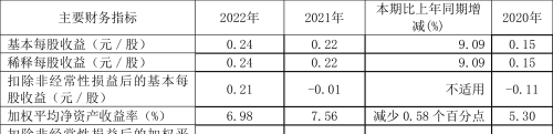 钱江生化：2022年净利润同比增长39.28% 拟10派1.02元