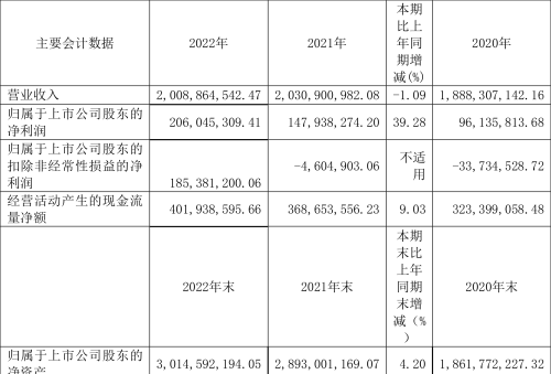 钱江生化：2022年净利润同比增长39.28% 拟10派1.02元