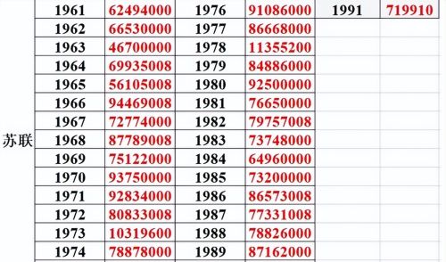 苏联人排队买面包的80年代，苏联小麦历年产量数据可能并不真实