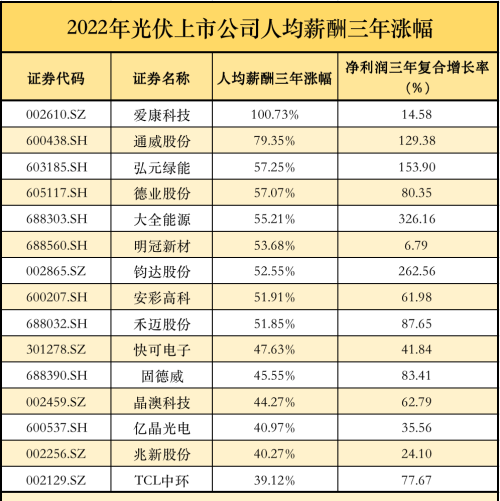 光伏去年赚翻了！阳光电源人均年薪近40万，通威涨薪最猛