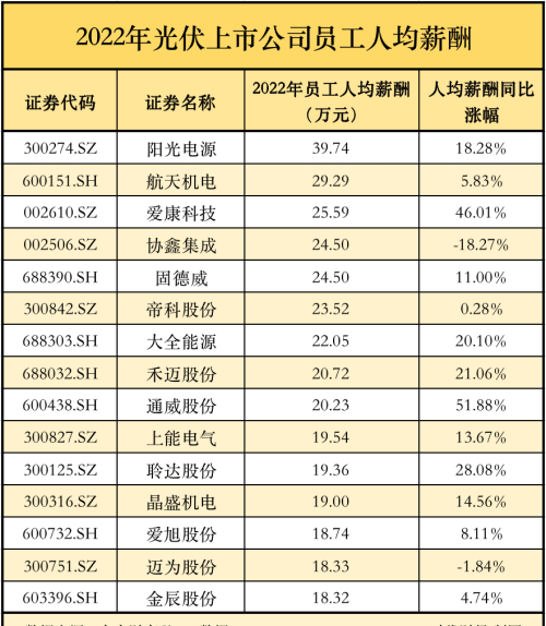 光伏去年赚翻了！阳光电源人均年薪近40万，通威涨薪最猛