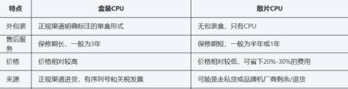 【秒懂知识库】同是i5-13400差价300多！一文读懂盒装、散片CPU区别