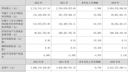 保龄宝：2022年净利润同比下降33.94% 拟10派0.8元