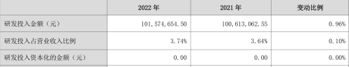 保龄宝：2022年净利润同比下降33.94% 拟10派0.8元