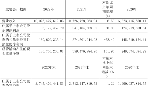 长城科技：2022年净利润同比下降60.08% 拟10派4元