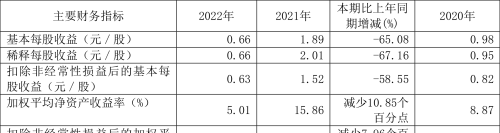 长城科技：2022年净利润同比下降60.08% 拟10派4元