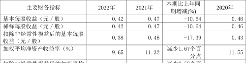 深圳燃气：2022年净利润同比下降9.72% 拟10派1.3元