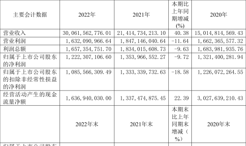 深圳燃气：2022年净利润同比下降9.72% 拟10派1.3元