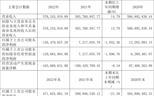 天永智能：2022年亏损1.26亿元