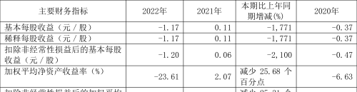 天永智能：2022年亏损1.26亿元