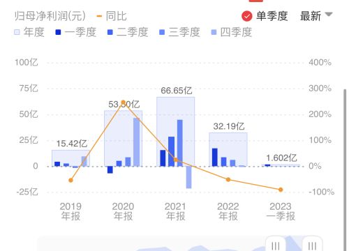 靠生产集装箱曾暴赚的中集，一季度净利降了9成