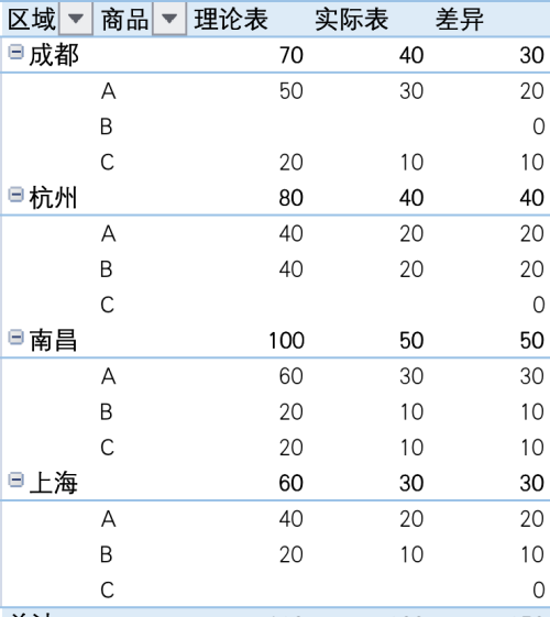 Excel数据透视表，快速核对两表，轻松搞定！