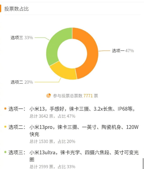 小米13系列哪部手机卖得最好？中杯比超大杯受欢迎，直屏是因素