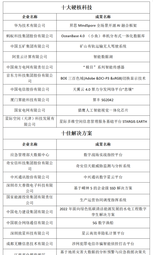 第六届数字中国建设峰会“最佳成果”公布