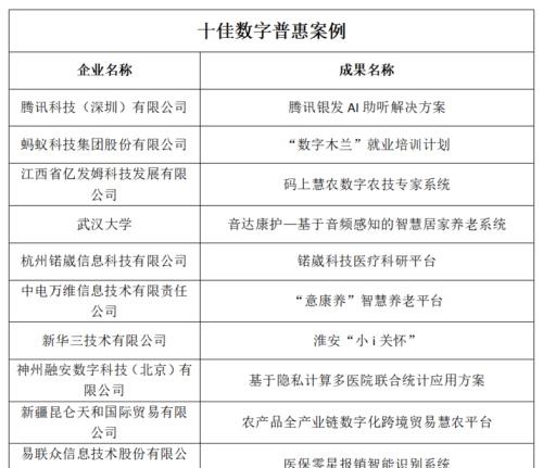 第六届数字中国建设峰会“最佳成果”公布