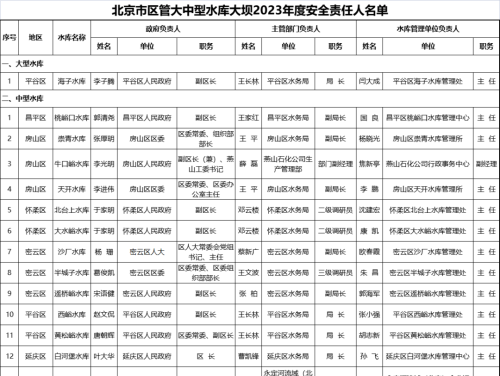 公示！北京市管水库和区管大中型水库大坝2023年安全责任人名单