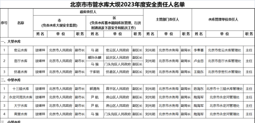 公示！北京市管水库和区管大中型水库大坝2023年安全责任人名单