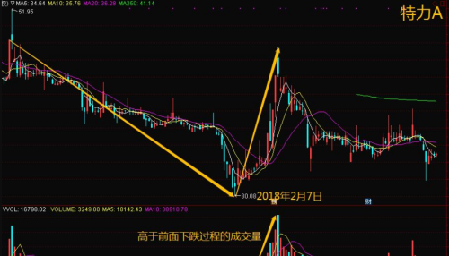 弄懂这几种形态，抄底才能信心百倍！