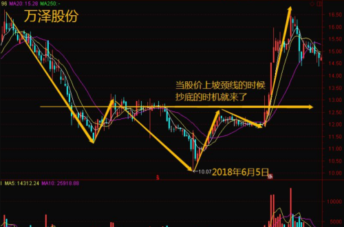 弄懂这几种形态，抄底才能信心百倍！