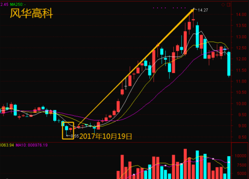 弄懂这几种形态，抄底才能信心百倍！