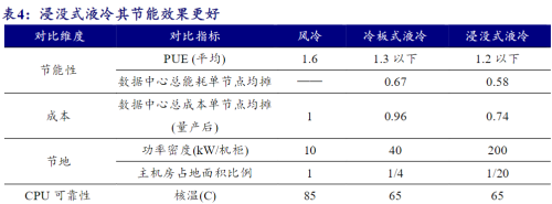 AI算力产业链升级，液冷温控渗透率持续提升，液冷下一个CPO题材