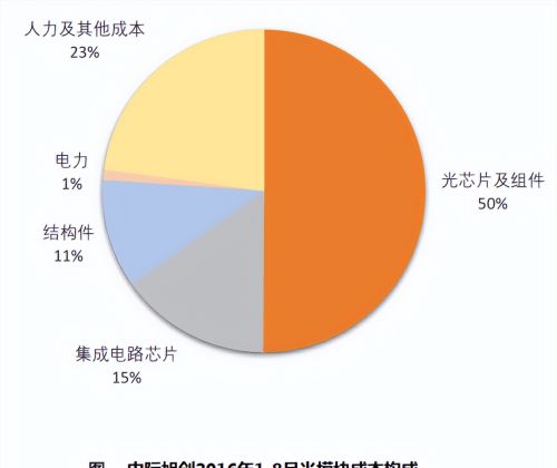 光芯片迎爆发风口，国产替代有望急速！