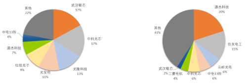 光芯片迎爆发风口，国产替代有望急速！