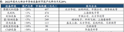 新起点！四重利好共振，机构强Call半导体设备