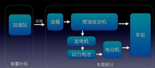 48V轻混、混动、PHEV插混、增程式，各种新能源傻傻的分不清？