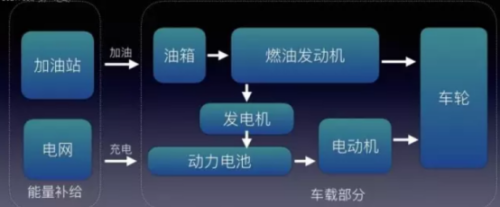 48V轻混、混动、PHEV插混、增程式，各种新能源傻傻的分不清？