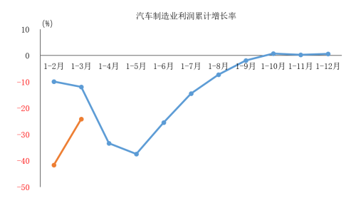 中汽协：一季度汽车制造业利润819.4亿元，同比下降24.2％