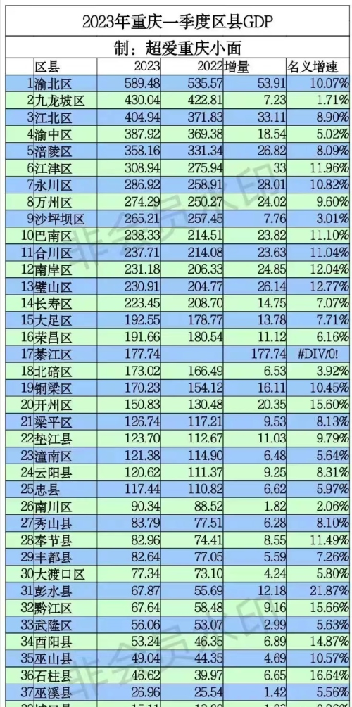 2023一季度重庆38区县GDP：渝北区没有意外，忠县第25，城口垫底