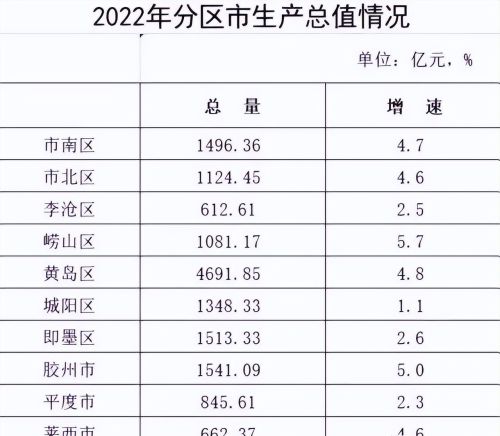 青岛10区县“GDP”成绩单：即墨开始提速，李沧低于平度，胶州第2