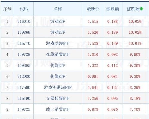 沪指重回3300点，游戏ETF集体涨停，电池、光伏相关ETF跌约1%