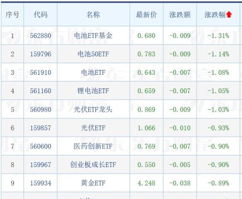 沪指重回3300点，游戏ETF集体涨停，电池、光伏相关ETF跌约1%