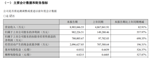 宁德时代利润暴涨 5 倍，但当“王”也是有压力的